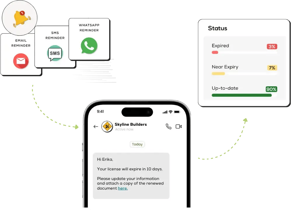 Centralized Dashboard & Automated Reminders