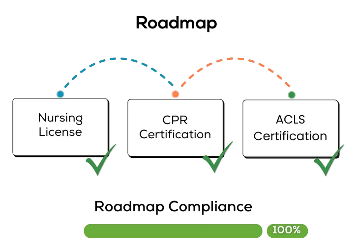 Compliance Roadmaps