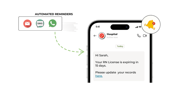 Icons of email, SMS, WhatsApp, and a mobile phone displaying a renewal reminder notification, symbolizing multi-channel communication for credential tracking