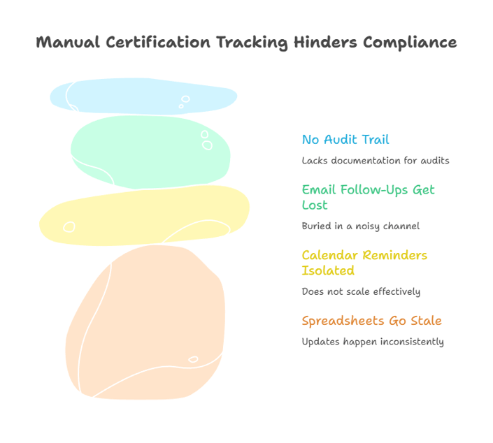 Manual Certification Tracking Hinders