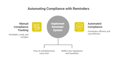Compliance Tracking...
