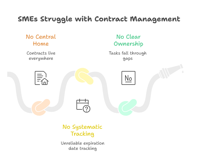 How SMEs Can Improve Contract Lifecycle Management Without a Legal Team